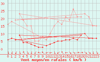 Courbe de la force du vent pour Sorcy-Bauthmont (08)