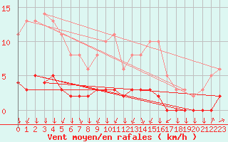 Courbe de la force du vent pour Leign-les-Bois (86)