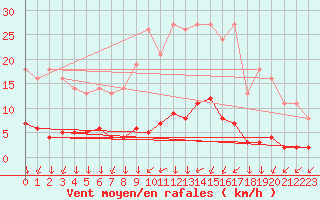 Courbe de la force du vent pour Leign-les-Bois (86)