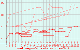 Courbe de la force du vent pour Leign-les-Bois (86)