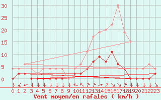 Courbe de la force du vent pour Chamonix-Mont-Blanc (74)