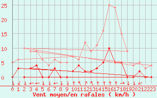 Courbe de la force du vent pour Chamonix-Mont-Blanc (74)