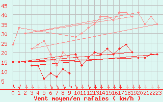 Courbe de la force du vent pour Lons-le-Saunier (39)