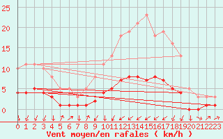 Courbe de la force du vent pour Mazinghem (62)