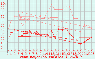 Courbe de la force du vent pour Formigures (66)