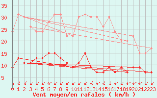 Courbe de la force du vent pour Mont-Saint-Vincent (71)