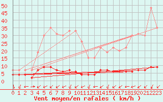 Courbe de la force du vent pour Chamonix-Mont-Blanc (74)