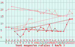 Courbe de la force du vent pour Mont-Saint-Vincent (71)