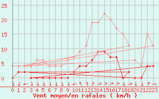 Courbe de la force du vent pour Chamonix-Mont-Blanc (74)