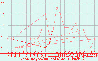 Courbe de la force du vent pour Grenoble/agglo Le Versoud (38)