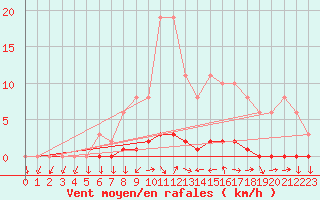 Courbe de la force du vent pour Tour-en-Sologne (41)