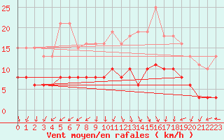 Courbe de la force du vent pour Tour-en-Sologne (41)