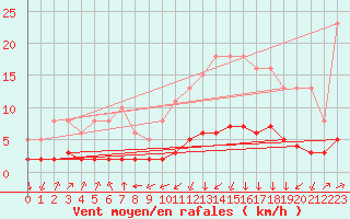 Courbe de la force du vent pour Hendaye - Domaine d