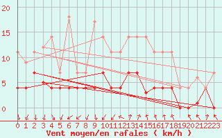 Courbe de la force du vent pour Benevente