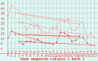 Courbe de la force du vent pour Eygliers (05)