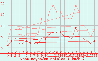 Courbe de la force du vent pour Kernascleden (56)