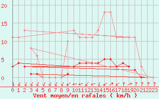 Courbe de la force du vent pour Courcouronnes (91)