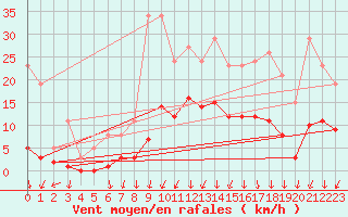 Courbe de la force du vent pour Lans-en-Vercors - Les Allires (38)