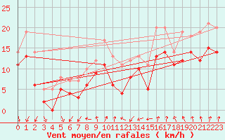 Courbe de la force du vent pour Visingsoe