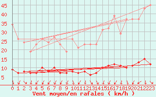 Courbe de la force du vent pour Renwez (08)