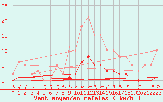 Courbe de la force du vent pour Berson (33)