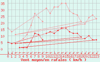 Courbe de la force du vent pour Fontenermont (14)