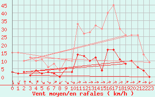 Courbe de la force du vent pour Daroca