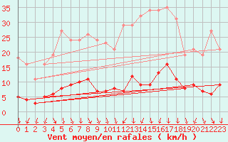 Courbe de la force du vent pour Saint-Jean-des-Ollires (63)