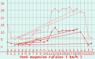 Courbe de la force du vent pour Brzins (38)