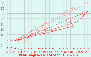 Courbe de la force du vent pour Sorve