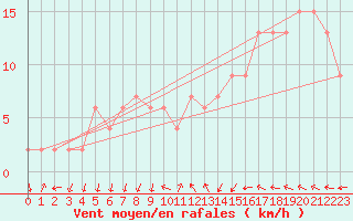 Courbe de la force du vent pour Sennybridge