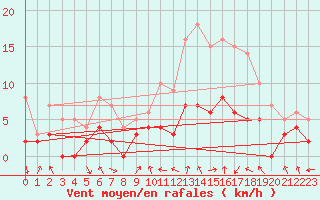 Courbe de la force du vent pour Rennes (35)