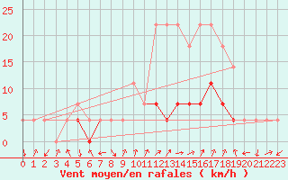 Courbe de la force du vent pour Cimpulung
