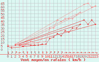 Courbe de la force du vent pour Lanvoc (29)