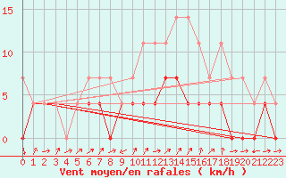 Courbe de la force du vent pour Curtea De Arges