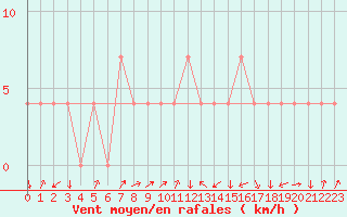 Courbe de la force du vent pour Aigen Im Ennstal