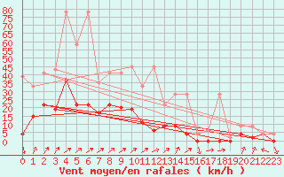 Courbe de la force du vent pour Hallau