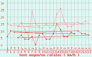 Courbe de la force du vent pour Camaret (29)