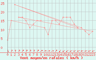 Courbe de la force du vent pour Magilligan