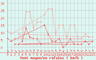 Courbe de la force du vent pour Einsiedeln