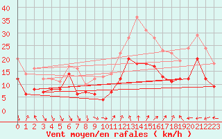 Courbe de la force du vent pour Cap Cpet (83)