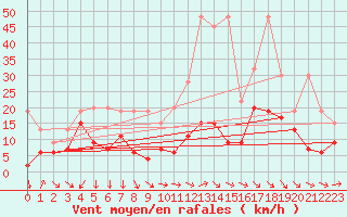 Courbe de la force du vent pour Saentis (Sw)