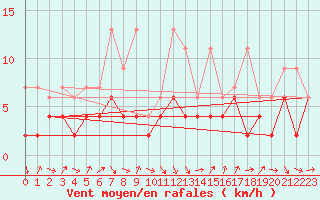 Courbe de la force du vent pour Thun