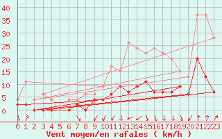 Courbe de la force du vent pour Auch (32)