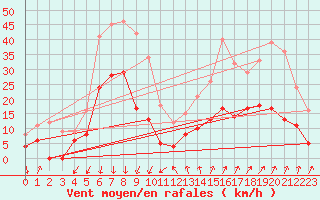 Courbe de la force du vent pour Embrun (05)