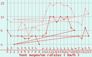 Courbe de la force du vent pour Chambry / Aix-Les-Bains (73)