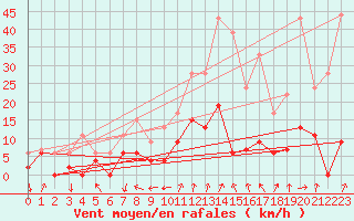 Courbe de la force du vent pour Embrun (05)