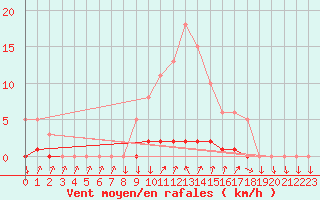 Courbe de la force du vent pour Cernay-la-Ville (78)