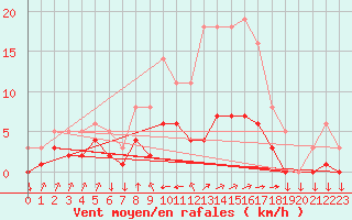 Courbe de la force du vent pour Saint-Yrieix-le-Djalat (19)