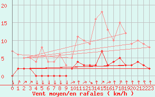 Courbe de la force du vent pour Chamonix-Mont-Blanc (74)